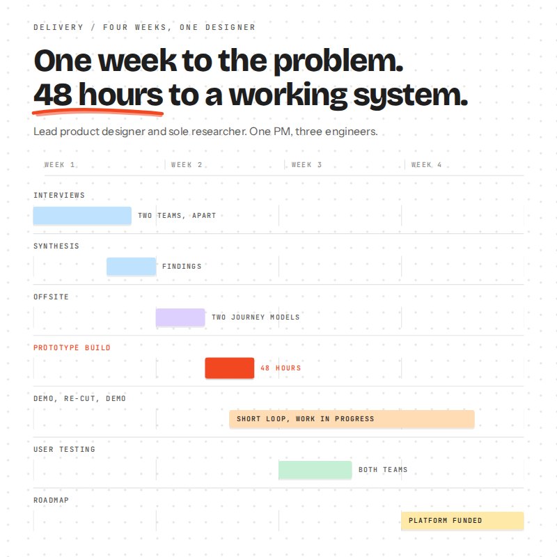 The offsite timeline board: interviews and synthesis in week one, the offsite early in week two, then a 48-hour prototype build, followed by demos, user testing and a funded roadmap